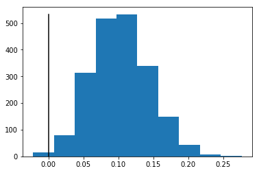 Histogram p-value