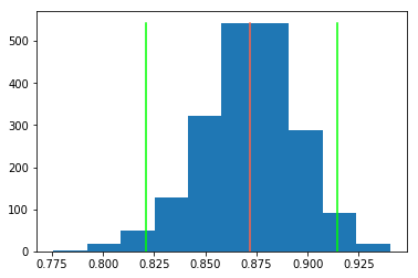 Histogram CI mean