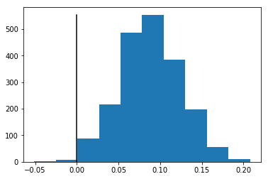 Histogram p-value