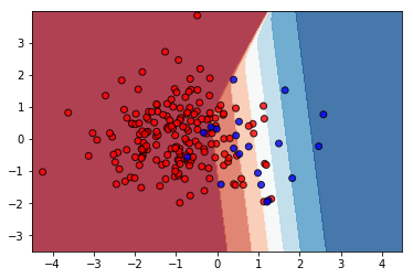 Decision boundary